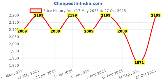 amazon.in rudraprayag Women Georgette Anarkali Knee-Length Gown(LT-5_Wine_Free Size) rudraprayag Price History Graph from 17 May 2025 to 27 Oct 2025