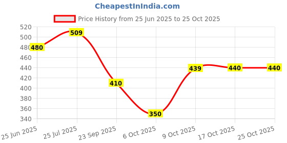 amazon.in aurelia Women Georgette Dupatta aurelia Price History Graph from 25 Jun 2025 to 24 Oct 2025