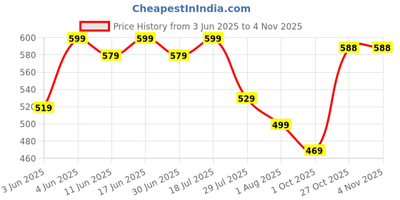 amazon.in pujia mills Women Georgette Half Sleeve Blouse pujia mills Price History Graph from 3 Jun 2025 to 2 Nov 2025
