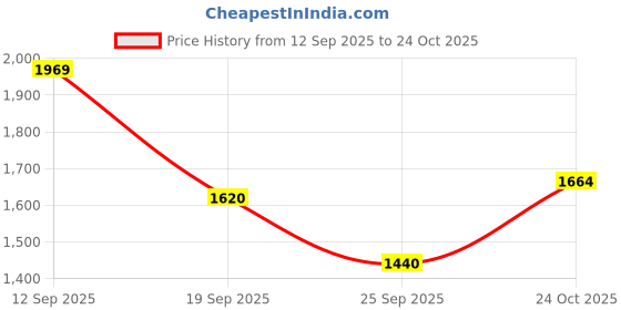 amazon.in biba Women Georgette Printed Tiered Dress biba Price History Graph from 12 Sep 2025 to 24 Oct 2025