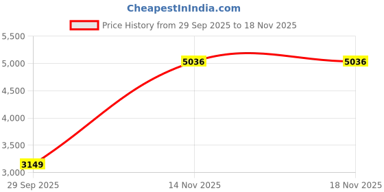 amazon.in biba Women Georgette Straight Embroidered Suit Set biba Price History Graph from 29 Sep 2025 to 14 Nov 2025