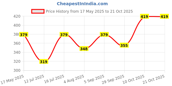 amazon.in liberty Women GI-BZD8882 Fashion Slippers liberty Price History Graph from 17 May 2025 to 21 Oct 2025