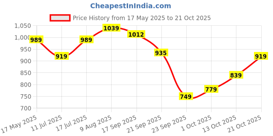 amazon.in liberty Women GIF6 Tan Ballet Flat liberty Price History Graph from 17 May 2025 to 21 Oct 2025