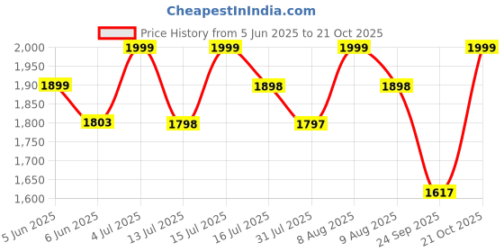 amazon.in trend overseas Women gift Silver Brass Metal bag Bridal Clutch Girls Party Purse trend overseas Price History Graph from 5 Jun 2025 to 21 Oct 2025