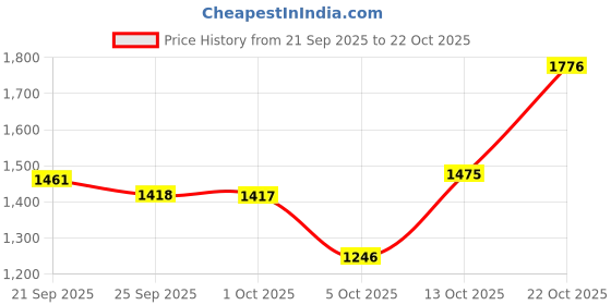 amazon.in puma Women Gina Sneaker puma Price History Graph from 21 Sep 2025 to 22 Oct 2025