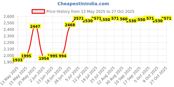 amazon.in club bollywood Women Girl Ballet Dance Shoes Satin Pointe Suede Sole Yoga Shoe Dancewear 36'|Clothing, Shoes & Accessories | Dancewear | Dance Shoes | Ballet'|Ballet' club bollywood Price History Graph from 13 May 2025 to 27 Oct 2025