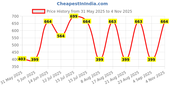 amazon.in ssoshhub Women Girl Sexy Net Croptop Non Wired Top with Skirt Midi Hot Panty Babydoll for Women | Everyday, Special Occasion Regular Full Coverage Ladies Top, Skirt and Panty Lingerie Set ssoshhub Price History Graph from 31 May 2025 to 4 Nov 2025