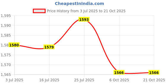 amazon.in calandis Women Girl Slim Swim Bikini Beach Bodysuit Anti-sun Surf Wetsuit 2XL Blue calandis Price History Graph from 3 Jul 2025 to 21 Oct 2025