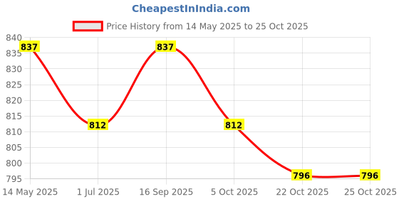 amazon.in ujeavette Women Girls Ballet Dance Shoes Soft Pointe Shoes Flats Dance Slipper Split Sole ujeavette Price History Graph from 14 May 2025 to 22 Oct 2025