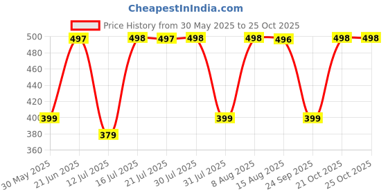 amazon.in adisa Women Girls Clutch Bag Purse Handbag Wedding Bridal adisa Price History Graph from 30 May 2025 to 24 Oct 2025