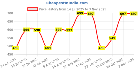 amazon.in adisa Women Girls Dual Cross Body Sling Bag (SL5158) adisa Price History Graph from 14 Jul 2025 to 2 Nov 2025