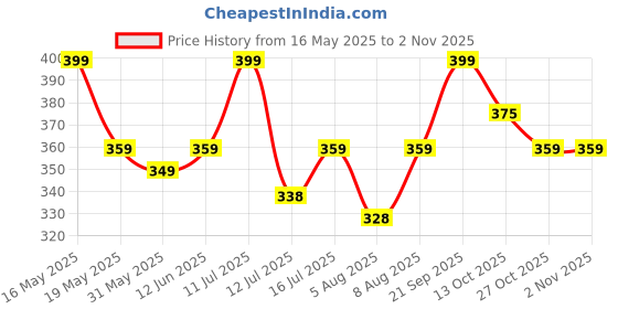amazon.in dressably Women Girls Full Coverage Lace Hipster Panty Underwear Briefs Pack Of 2,Multi dressably Price History Graph from 16 May 2025 to 2 Nov 2025