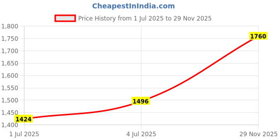 amazon.in Women Girls Ladies 100ml Empty Refillable Travel Bottle Spray Perfume Bottle Purple|Collectibles | Vanity Perfume & Shaving |1 Piece Perfume Bottle Price History Graph from 1 Jul 2025 to 29 Nov 2025