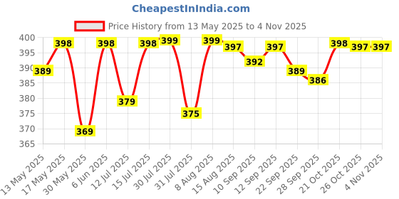 amazon.in adisa women girls laser cut crossbody sling bag with gold chain adisa Price History Graph from 13 May 2025 to 3 Nov 2025