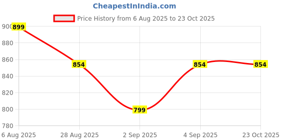 amazon.in lovable Women Girls Non Wired Padded Sports Bra in Orange Color- Energy Bra - AO lovable Price History Graph from 6 Aug 2025 to 22 Oct 2025