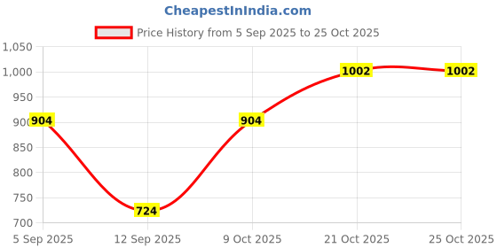 amazon.in atorse Women Girls Rhythmic Gymnastics Ballet Dance Leather Half Sole Toe Shoes 4X atorse Price History Graph from 5 Sep 2025 to 25 Oct 2025