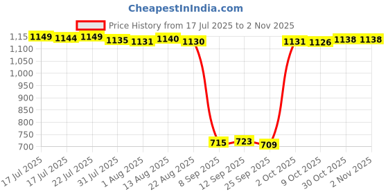amazon.in bnf Women Girls Rhythmic Gymnastics Ballet Dance Leather Half Sole Toe Shoes 4X | Sporting Goods | Team Sports | Gymnastics | Clothing | Women bnf Price History Graph from 17 Jul 2025 to 2 Nov 2025