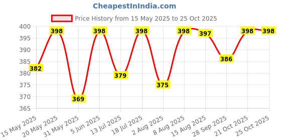 amazon.in adisa women girls round embroided sling bag (SL5080) adisa Price History Graph from 15 May 2025 to 24 Oct 2025