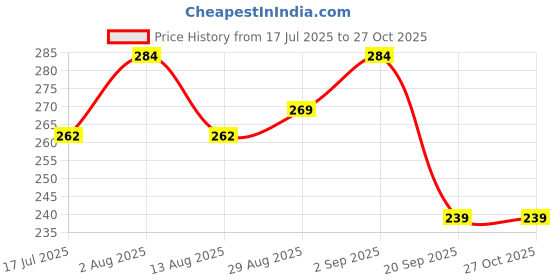 amazon.in lovable Women Girls Solid Pc Lycra Tank Top in Pink Color- Racer Back Stretch-FU lovable Price History Graph from 17 Jul 2025 to 27 Oct 2025