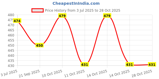 amazon.in vastraa fusion Women girls Unisex Palazzo vastraa fusion Price History Graph from 3 Jul 2025 to 28 Oct 2025