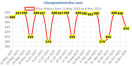 amazon.in adisa women girls V-flap crossbody sling bag with gold chain adisa Price History Graph from 13 May 2025 to 2 Nov 2025