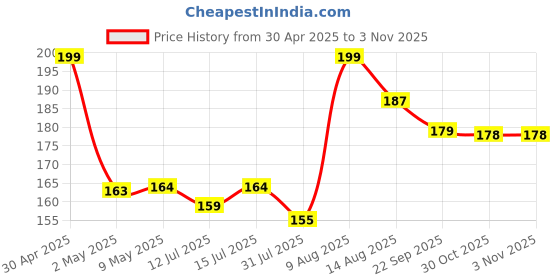 amazon.in happymates Women Girls Vintage Wig Headbands Braids Female Style Hair Band Head Band Wig Hair Accessories(Black choti hair Band) happymates Price History Graph from 30 Apr 2025 to 3 Nov 2025