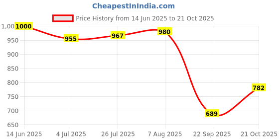 amazon.in bata Women GIRONA THONG Brown Heels bata Price History Graph from 14 Jun 2025 to 21 Oct 2025