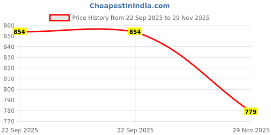 amazon.in north star Women Glam Black Casual Shoes north star Price History Graph from 22 Sep 2025 to 29 Nov 2025