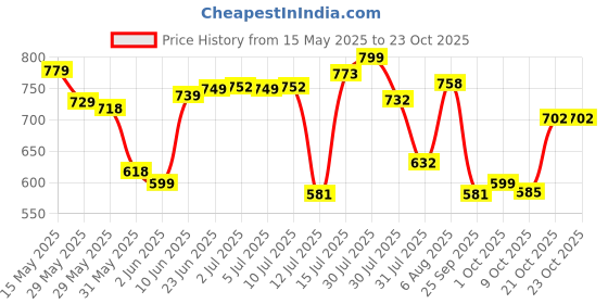amazon.in bata Women Glide Joy Sneakers, Black, (5596566) bata Price History Graph from 15 May 2025 to 23 Oct 2025