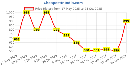 amazon.in bata Women Glide Knit Sneakers, Pink, (5595966) bata Price History Graph from 17 May 2025 to 24 Oct 2025
