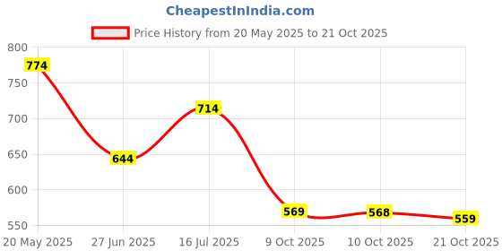 amazon.in bata Women Glide Knit Sneakers, Pink, (5595966) bata Price History Graph from 20 May 2025 to 21 Oct 2025