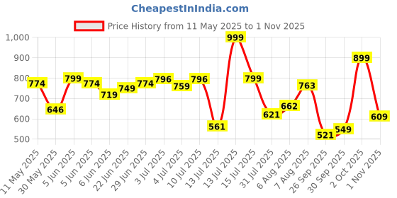 amazon.in bata Women Glide Knit Sneakers, Pink, (5595966) bata Price History Graph from 11 May 2025 to 1 Nov 2025