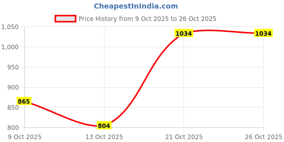 amazon.in sassafras Women Glitter Corset Maxi Dress sassafras Price History Graph from 9 Oct 2025 to 26 Oct 2025