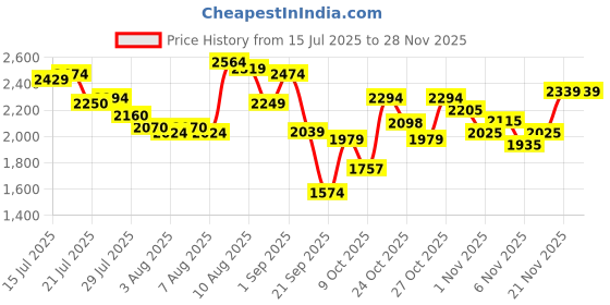 amazon.in skechers Women Go Run 400 Action Running Shoe skechers Price History Graph from 15 Jul 2025 to 25 Nov 2025