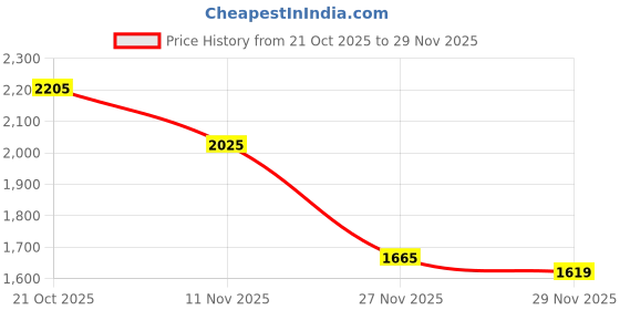 amazon.in skechers Women Go Run 400 Action Running Shoe skechers Price History Graph from 21 Oct 2025 to 27 Nov 2025