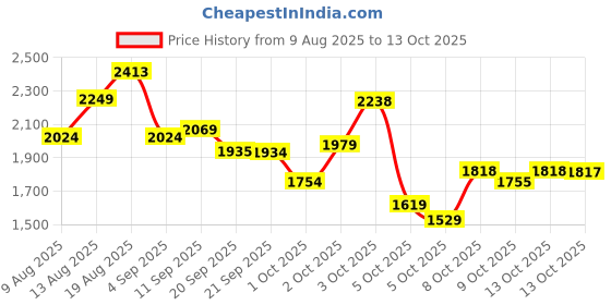 amazon.in skechers Women Go Run 400 Running Shoe skechers Price History Graph from 9 Aug 2025 to 13 Oct 2025