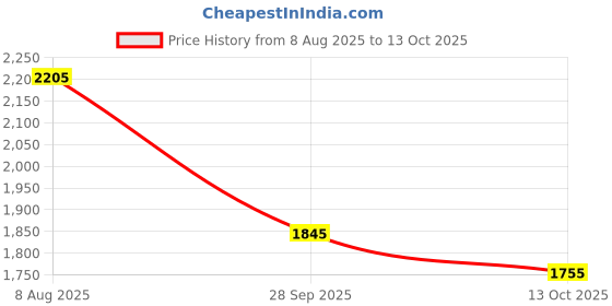 amazon.in skechers Women Go Run 400 Running Shoe skechers Price History Graph from 8 Aug 2025 to 13 Oct 2025