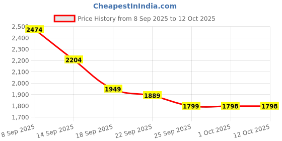 amazon.in skechers Women Go Run 400 Running Shoe skechers Price History Graph from 8 Sep 2025 to 11 Oct 2025