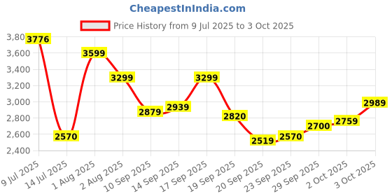 amazon.in skechers Women Go Run Elevate Enhance Running Shoe skechers Price History Graph from 9 Jul 2025 to 3 Oct 2025