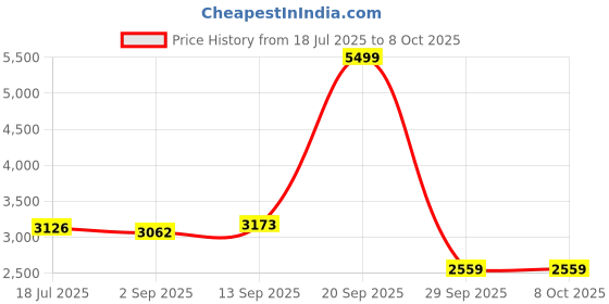 amazon.in skechers Women Go Run Fast Happy Daze Running Shoe skechers Price History Graph from 18 Jul 2025 to 8 Oct 2025