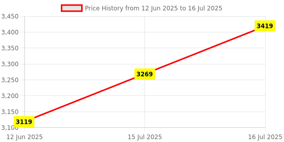 amazon.in skechers Women Go Run Fast Running Shoe skechers Price History Graph from 12 Jun 2025 to 16 Jul 2025