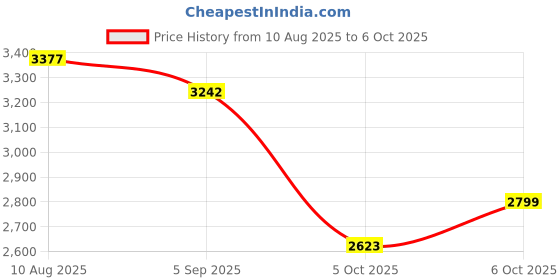 amazon.in skechers Women Go Run Pulse Validate Running Shoe White/RED skechers Price History Graph from 10 Aug 2025 to 6 Oct 2025