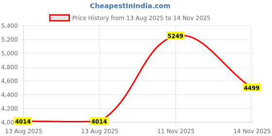amazon.in skechers Women Go Walk 6 Ocean Splash Walking Shoes skechers Price History Graph from 13 Aug 2025 to 14 Nov 2025