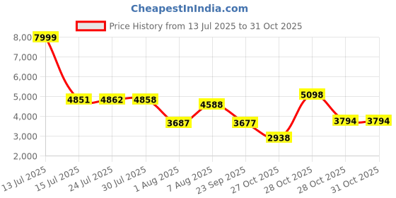 amazon.in skechers Women Go Walk 6 Walking Shoes skechers Price History Graph from 13 Jul 2025 to 31 Oct 2025