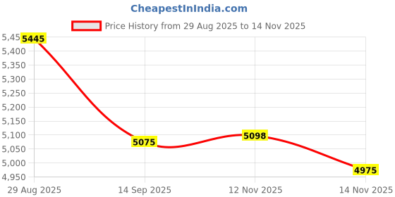 amazon.in skechers Women Go Walk 6 Walking Shoes skechers Price History Graph from 29 Aug 2025 to 14 Nov 2025