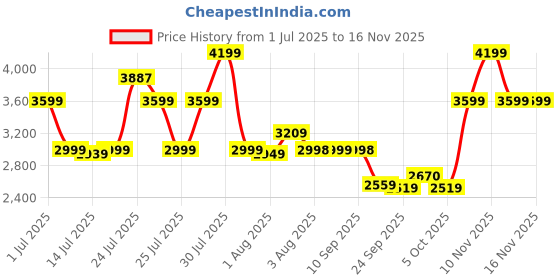 amazon.in skechers Women Go Walk Flex Clever View Walking Shoes skechers Price History Graph from 1 Jul 2025 to 15 Nov 2025