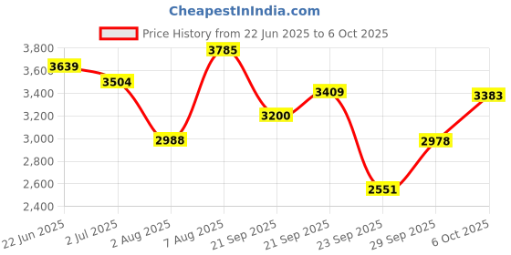 amazon.in skechers Women Go Walk Flex Walking Shoes skechers Price History Graph from 22 Jun 2025 to 6 Oct 2025
