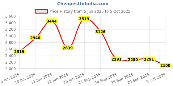 amazon.in skechers Women Go Walk Flex Walking Shoes skechers Price History Graph from 5 Jun 2025 to 5 Oct 2025