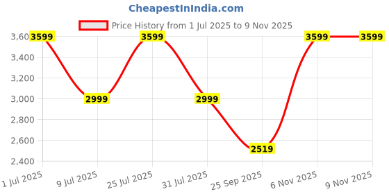 amazon.in skechers Women Go Walk Joy Ecstatic Walking Shoes skechers Price History Graph from 1 Jul 2025 to 8 Nov 2025