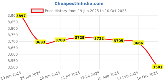 amazon.in skechers Women Go Walk Smart Oracle Walking Shoes skechers Price History Graph from 19 Jun 2025 to 10 Oct 2025